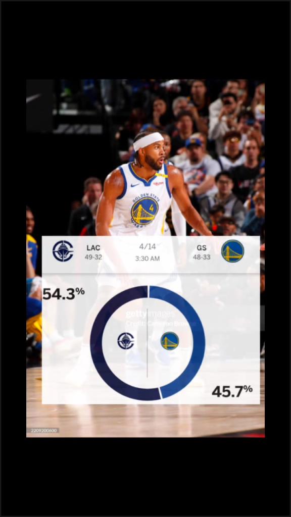 賽前ESPN給出快船取勝概率54.3%！最終快船成功擊敗勇士