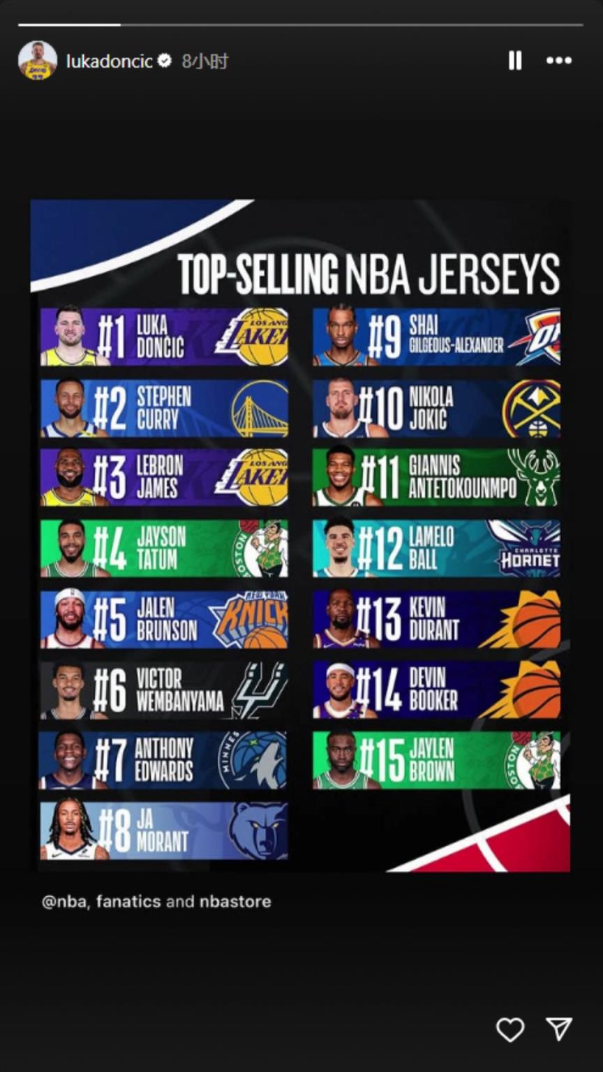 下一個聯(lián)盟第一人？東契奇轉(zhuǎn)發(fā)下半季球衣銷量榜：東庫詹領(lǐng)銜